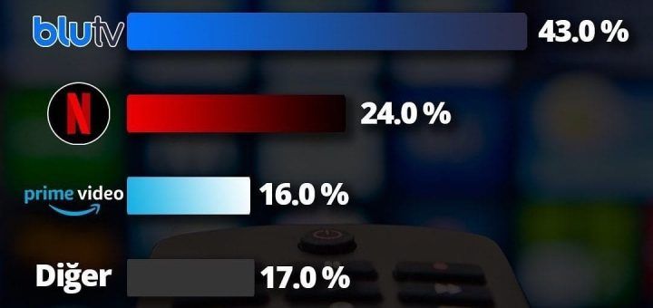Most Popular Streaming Platforms in Turkey